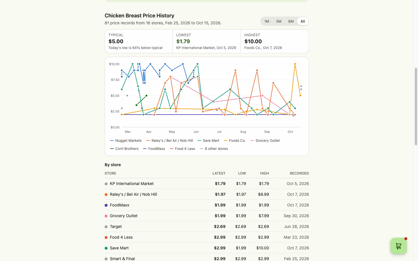 Sacramento Groceries | Price Comparison App screenshot 1